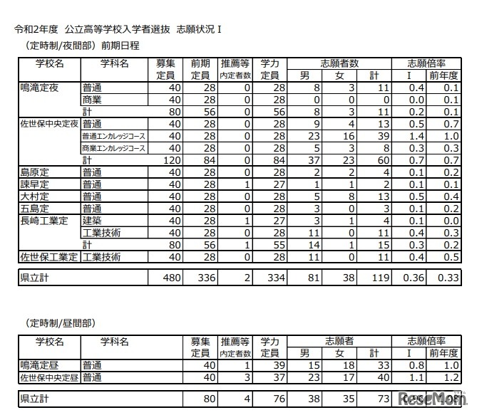 2020年度公立高等学校入学者選抜 志願状況 I（志願変更前）