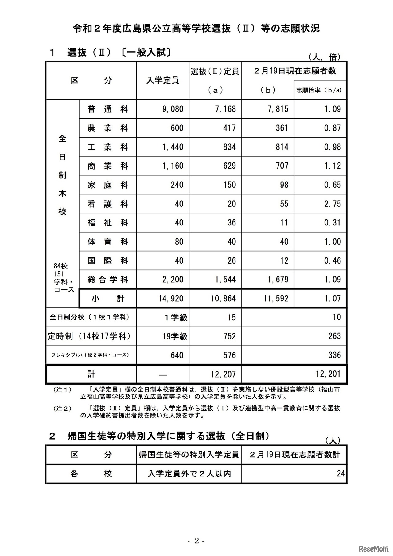 2020年度広島県公立高等学校選抜（II）一般入試および帰国生徒等の特別入学に関する選抜の志願状況（志願変更前）