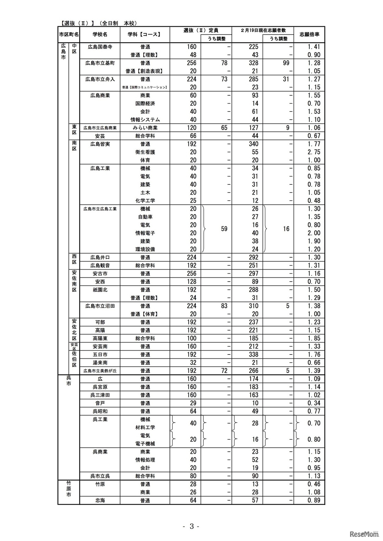 2020年度広島県公立高等学校選抜（II）全日制本校の志願状況（志願変更前）