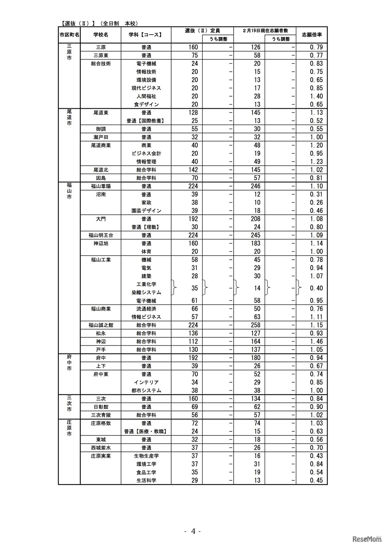 2020年度広島県公立高等学校選抜（II）全日制本校の志願状況（志願変更前）