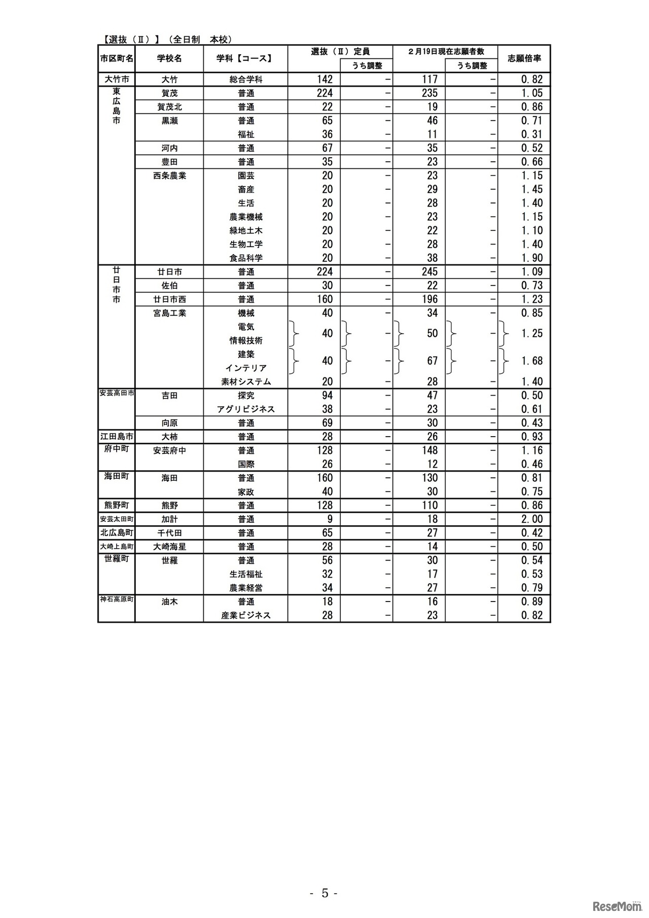2020年度広島県公立高等学校選抜（II）全日制本校の志願状況（志願変更前）
