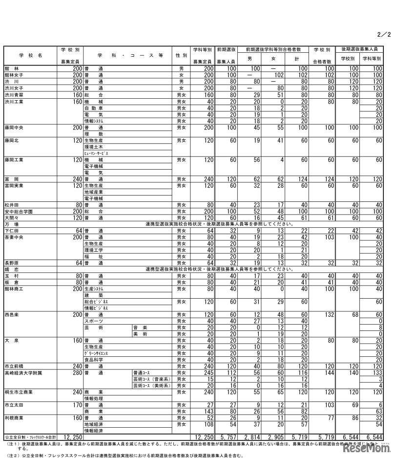 令和2年度　群馬県公立高等学校入学者選抜　全日制課程・フレックススクール前期選抜合格状況および後期選抜募集人員等