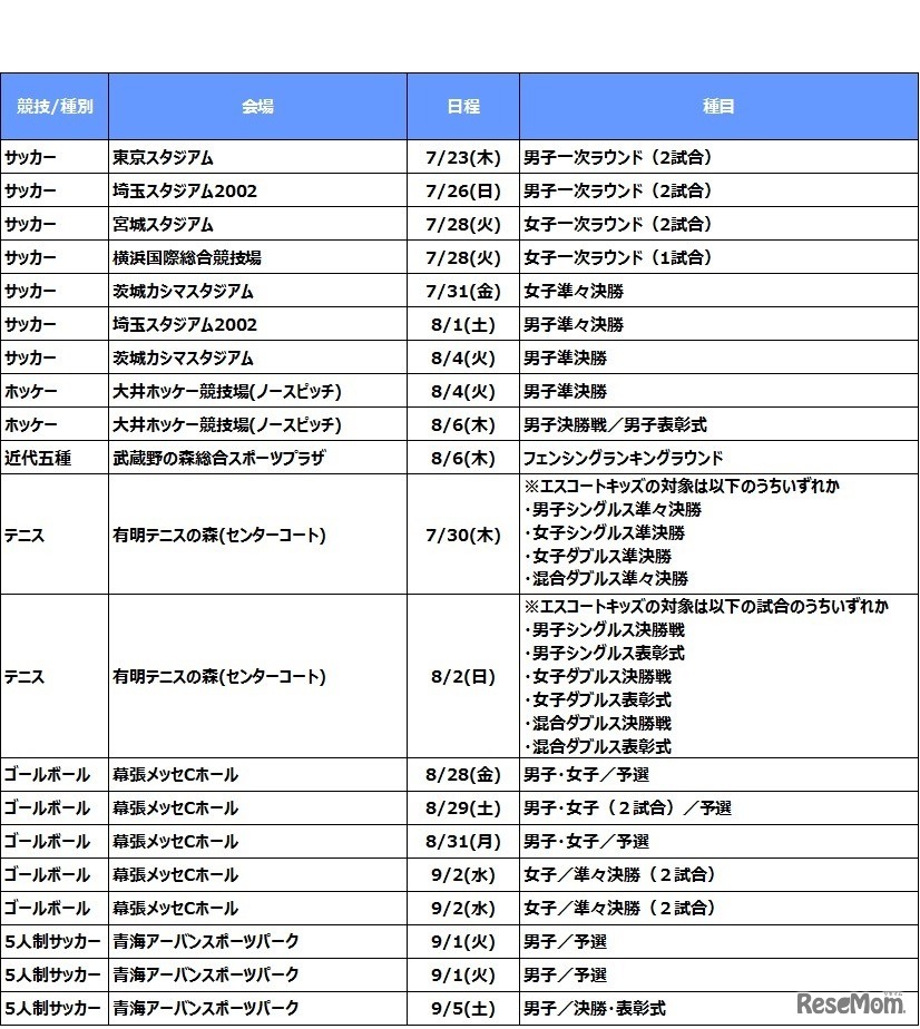 対象競技・種目、会場、日程