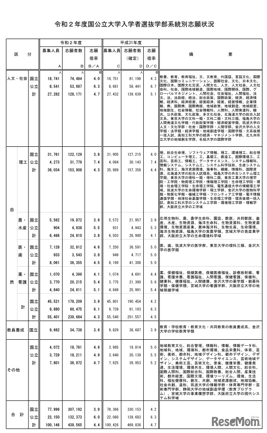 学部系統別志願状況