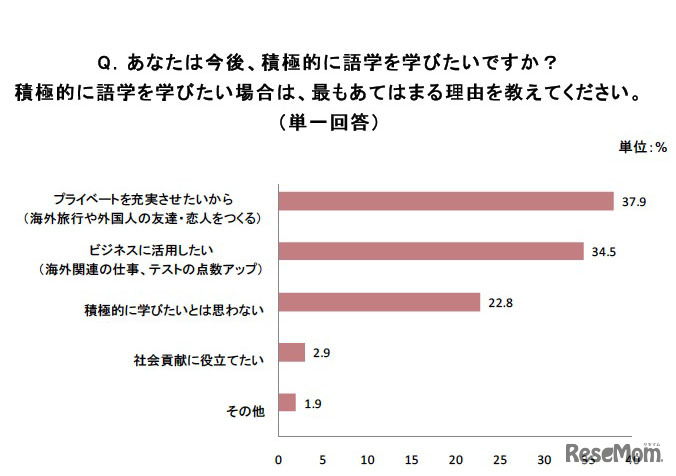あなたは今後、積極的に語学を学びたいですか？積極的に語学を学びたい場合は、最もあてはまる理由を教えてください
