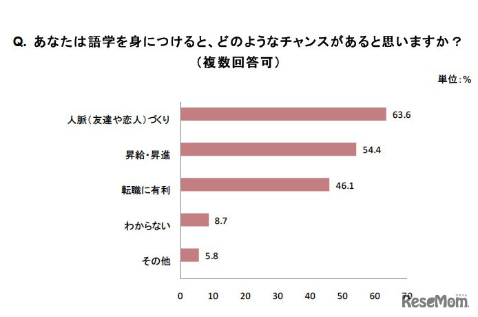 あなたは語学を身につけると、どのようなチャンスがあると思いますか
