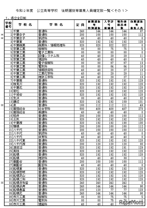 後期選抜等募集人員確定数（県立全日制）