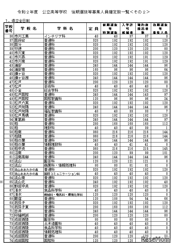 後期選抜等募集人員確定数（県立全日制）
