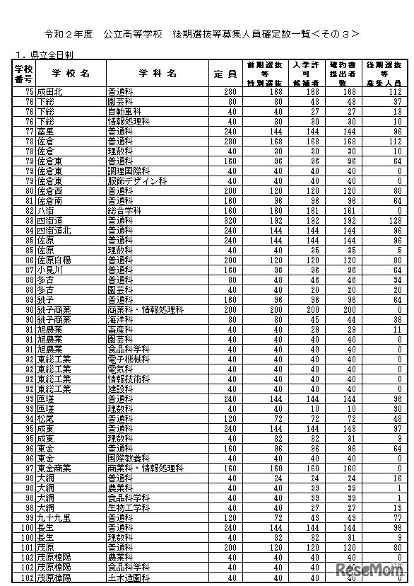 後期選抜等募集人員確定数（県立全日制）