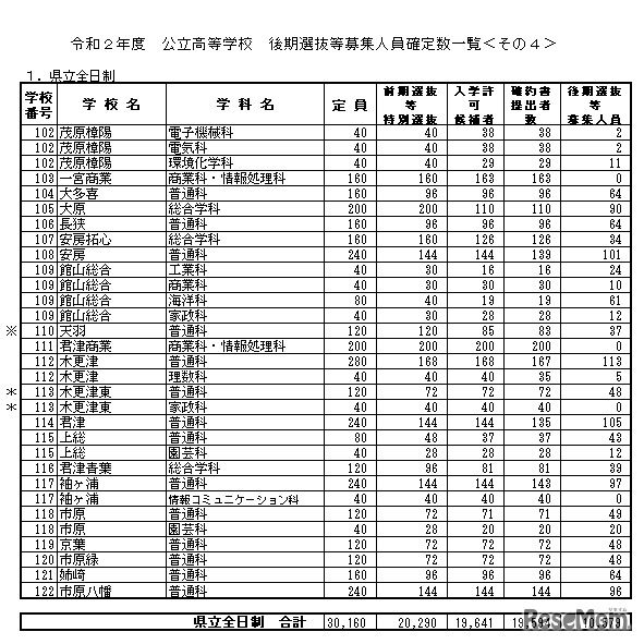 後期選抜等募集人員確定数（県立全日制）