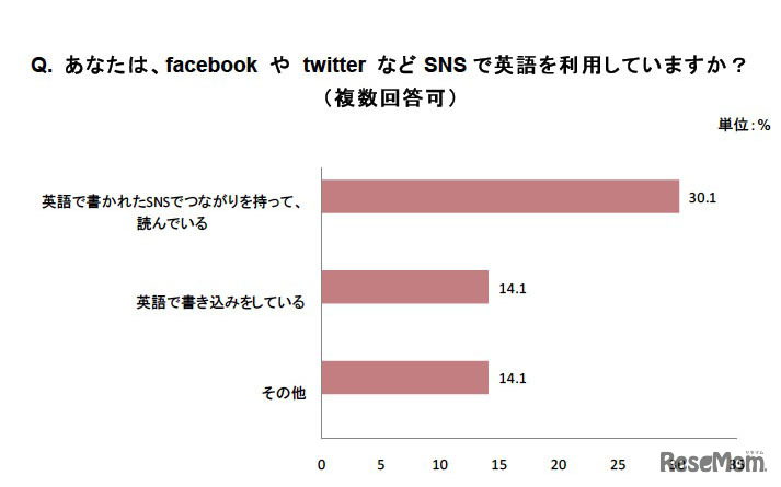あなたは、facebook や twitter などSNS で英語を利用していますか