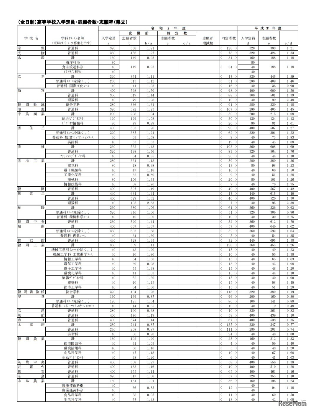 一般入学志願状況（県立・全日制）