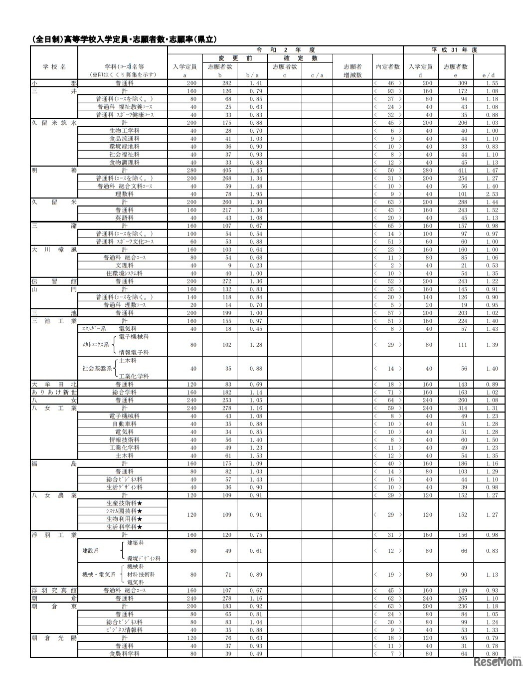 一般入学志願状況（県立・全日制）