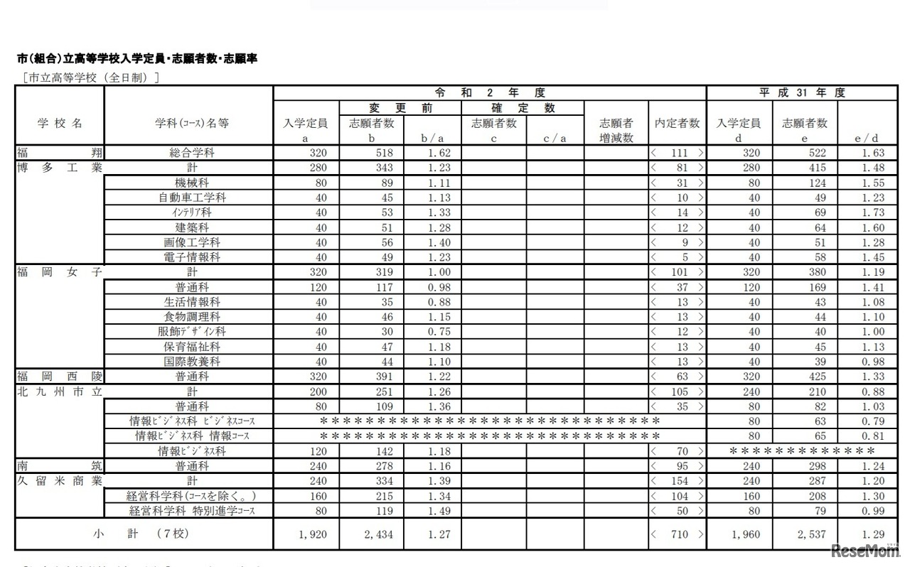 一般入学志願状況（市立・全日制）