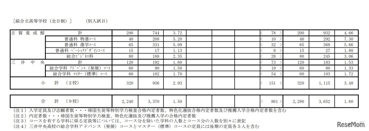 一般入学志願状況（組合立・全日制）