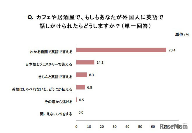 カフェや居酒屋で、もしもあなたが外国人に英語で話しかけられたらどうしますか（単一回答）