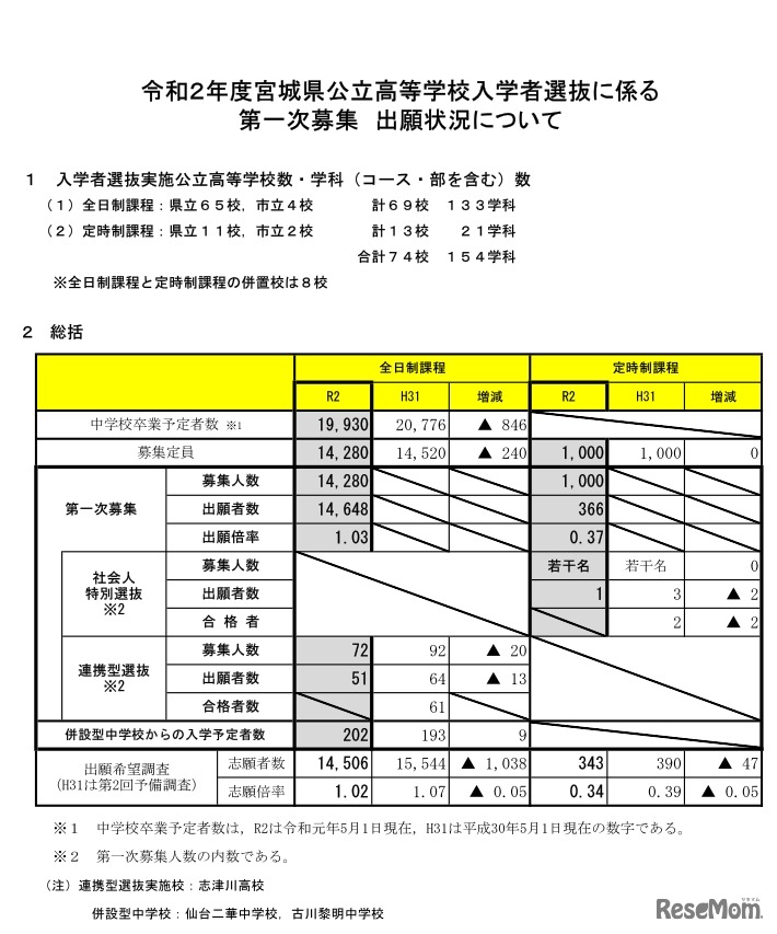 第一次募集の出願状況（総括）