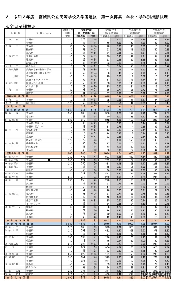 学校・学科別出願状況
