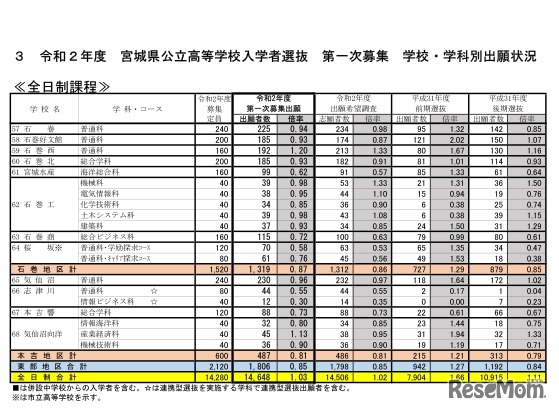 学校・学科別出願状況