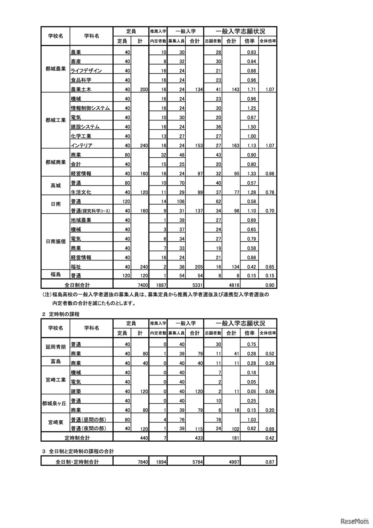 2020年度宮崎県立高等学校入学者選抜　一般入学者選抜の志願状況（志願変更前）