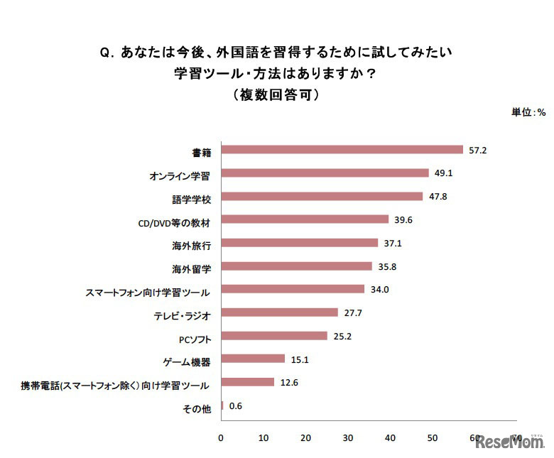 あなたは今後、外国語を習得するために試してみたい学習ツール・方法はありますか（複数回答可）