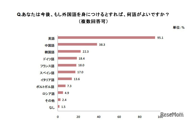 あなたは今後、もし外国語を身につけるとすれば、何語がよいですか