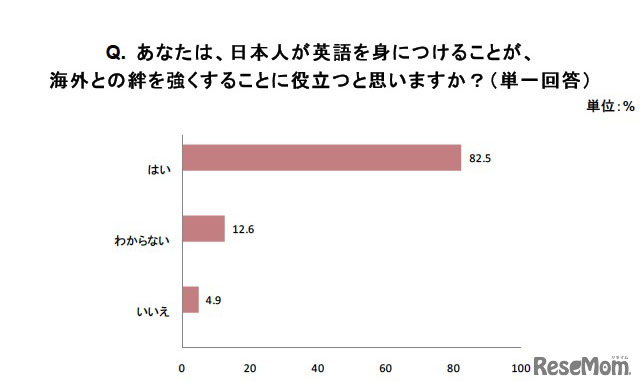 あなたは、日本人が英語を身につけることが、海外との絆を強くすることに役立つと思いますか（単一回答）