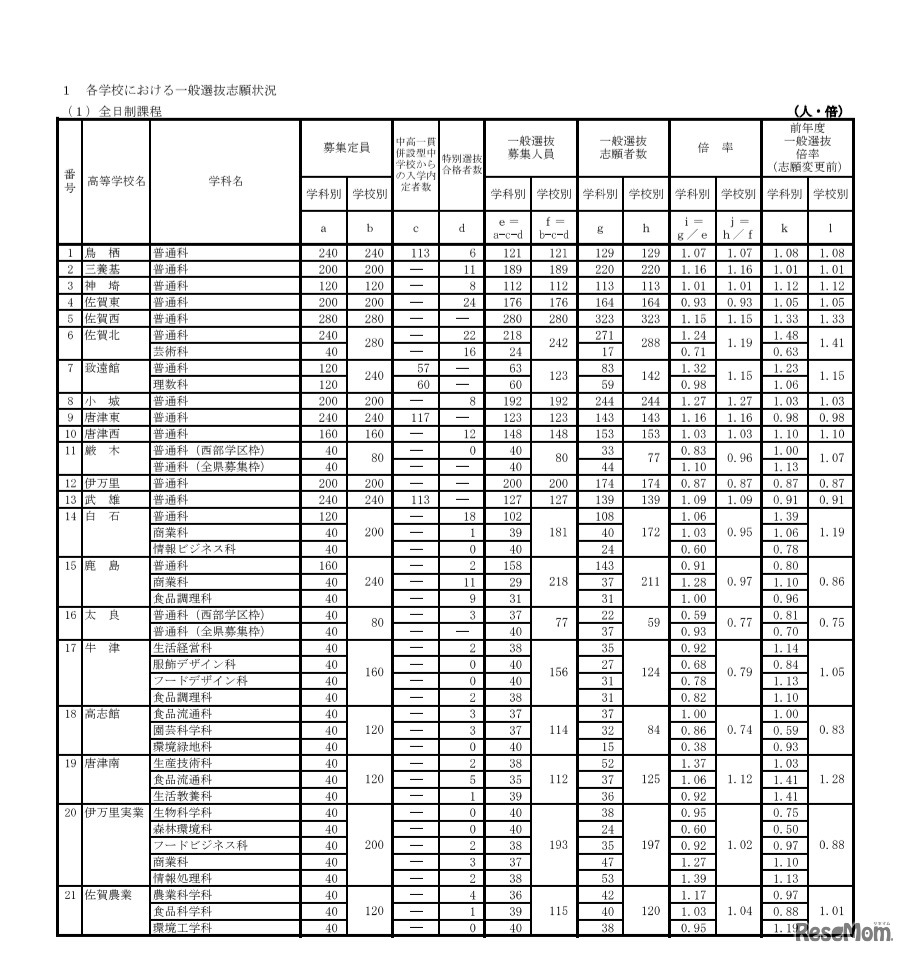 各学校における一般選抜志願状況（全日制課程）