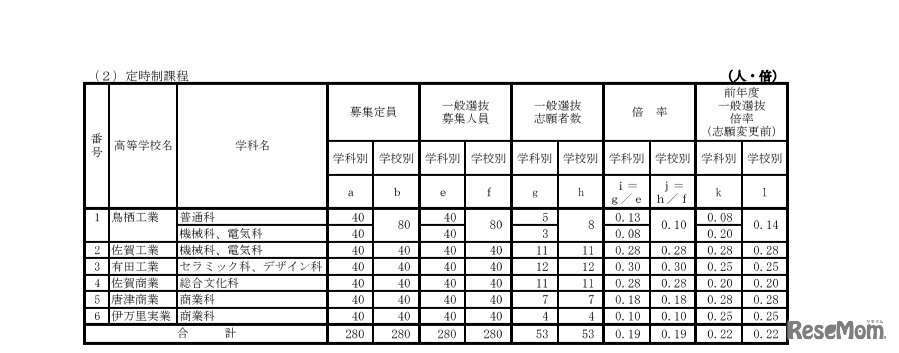 各学校における一般選抜志願状況（定時制課程）