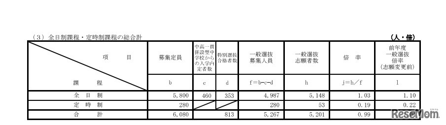 全日制課程・定時制課程の総合計