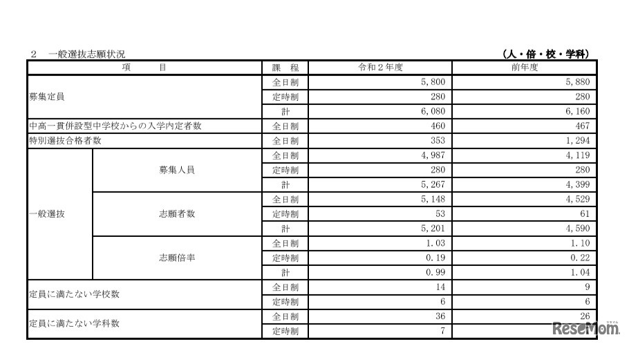一般選抜志願状況