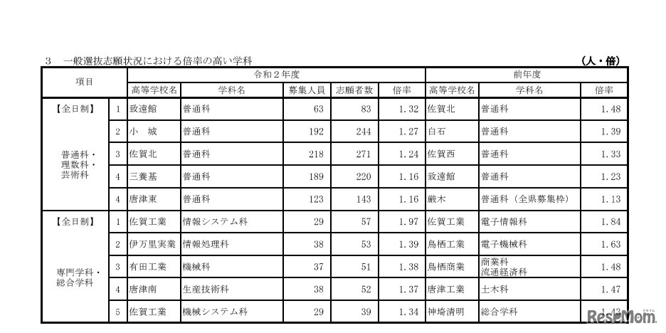 一般選抜志願状況における倍率の高い学科