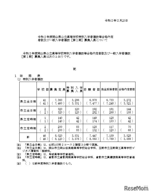 特別入学選抜の合格内定数