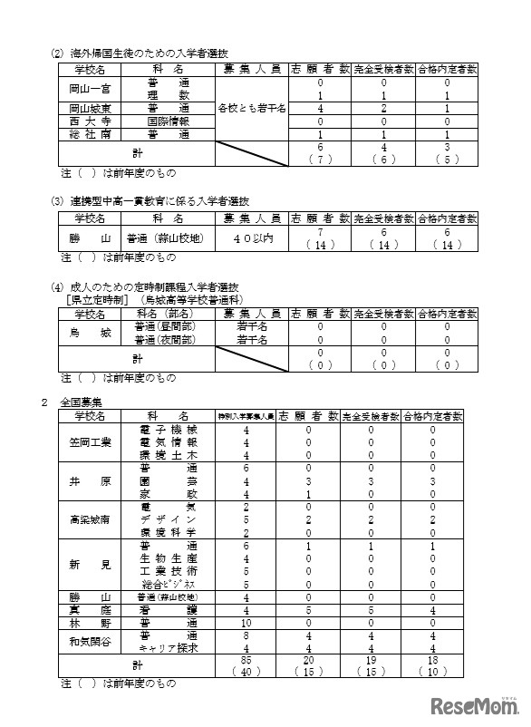 海外帰国生徒のための入学者選抜など