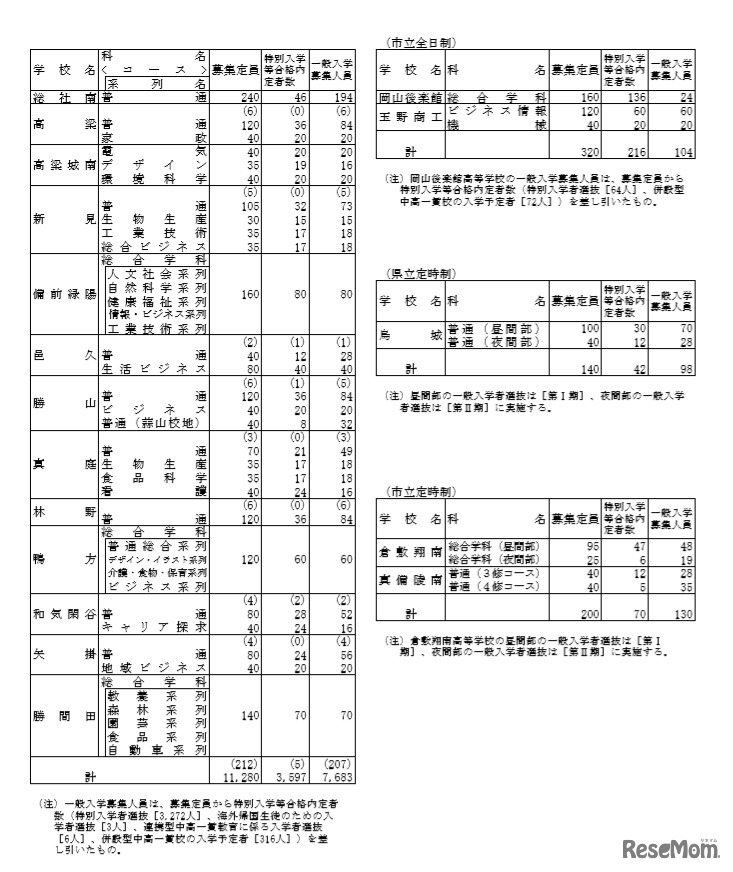 一般入学者選抜［第I期］募集人員