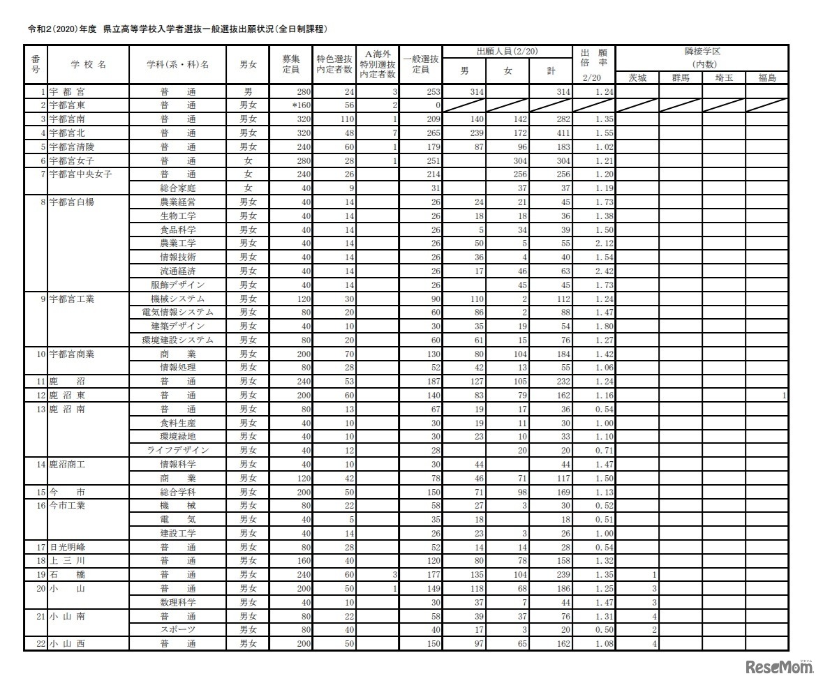 一般選抜出願状況（全日制課程）