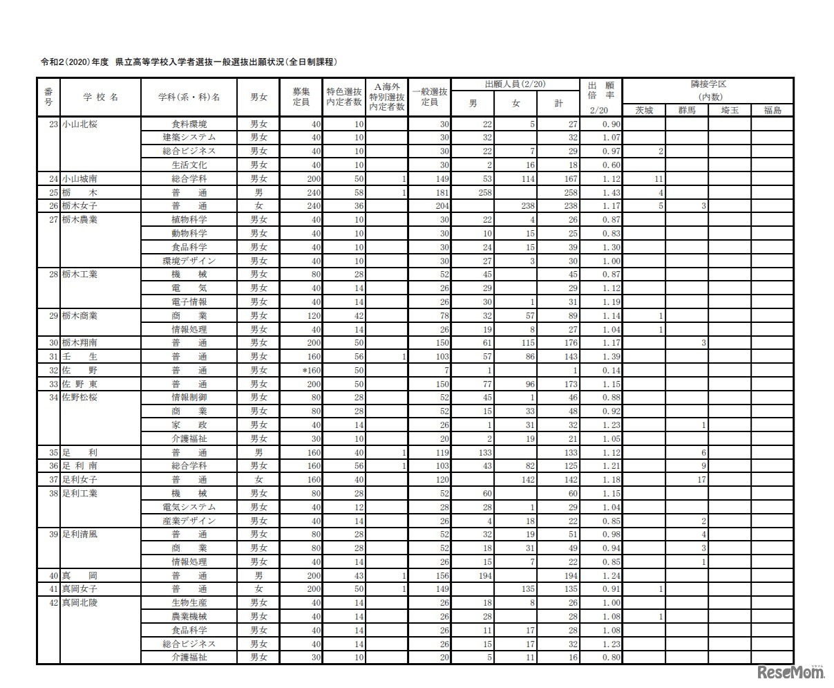 一般選抜出願状況（全日制課程）