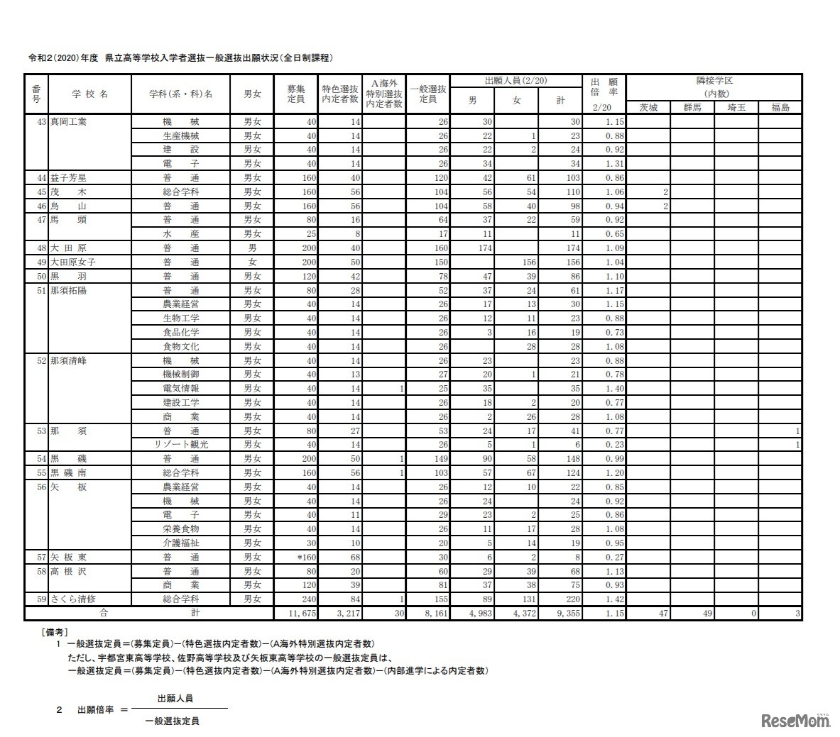 一般選抜出願状況（全日制課程）