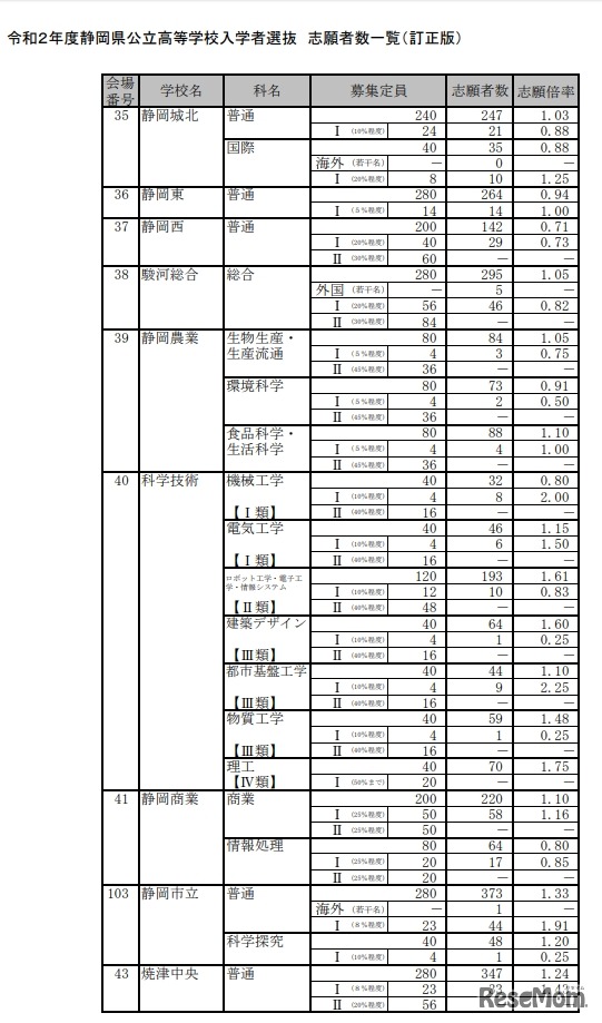 各校の志願者数・倍率（全日制）