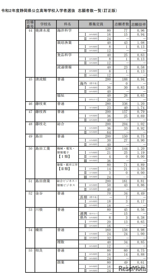 各校の志願者数・倍率（全日制）