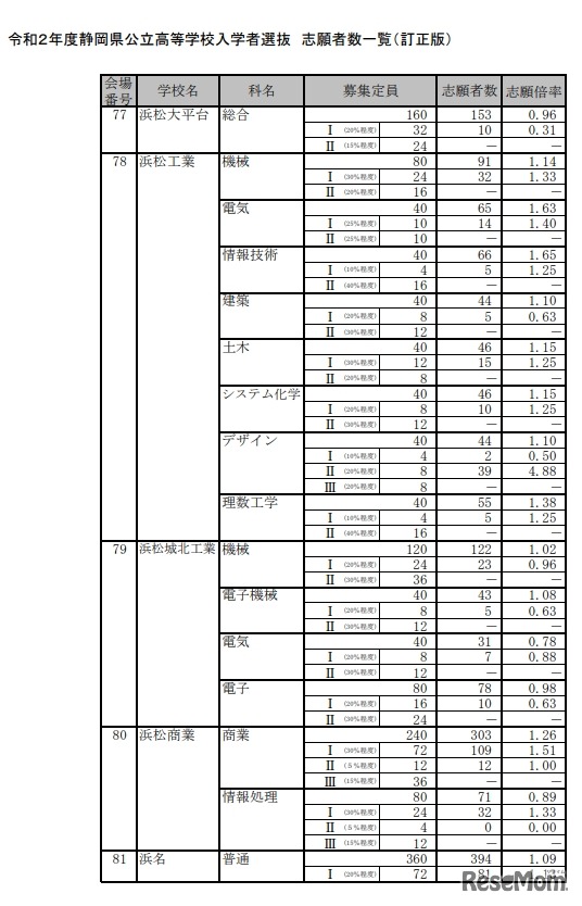 各校の志願者数・倍率（全日制）