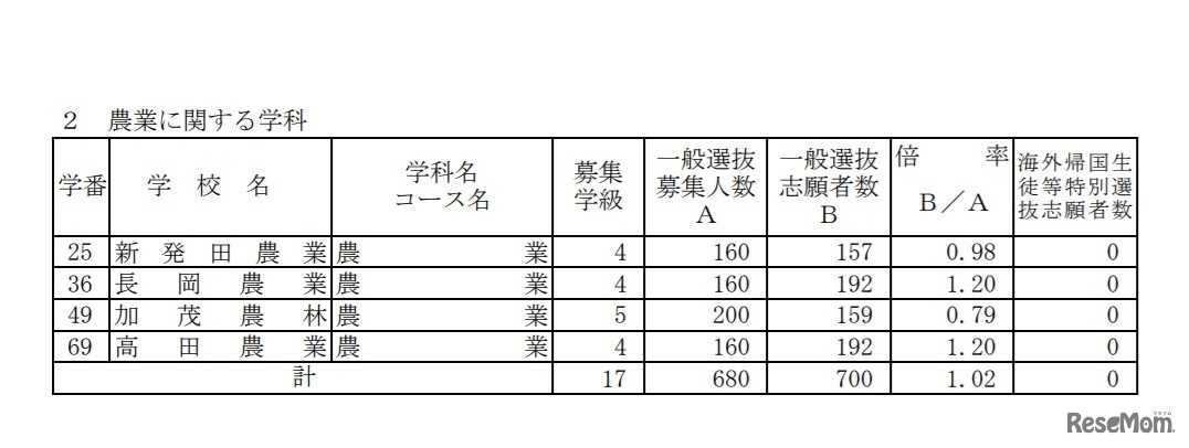 一般選抜志願状況（全日制・農業に関する学科）