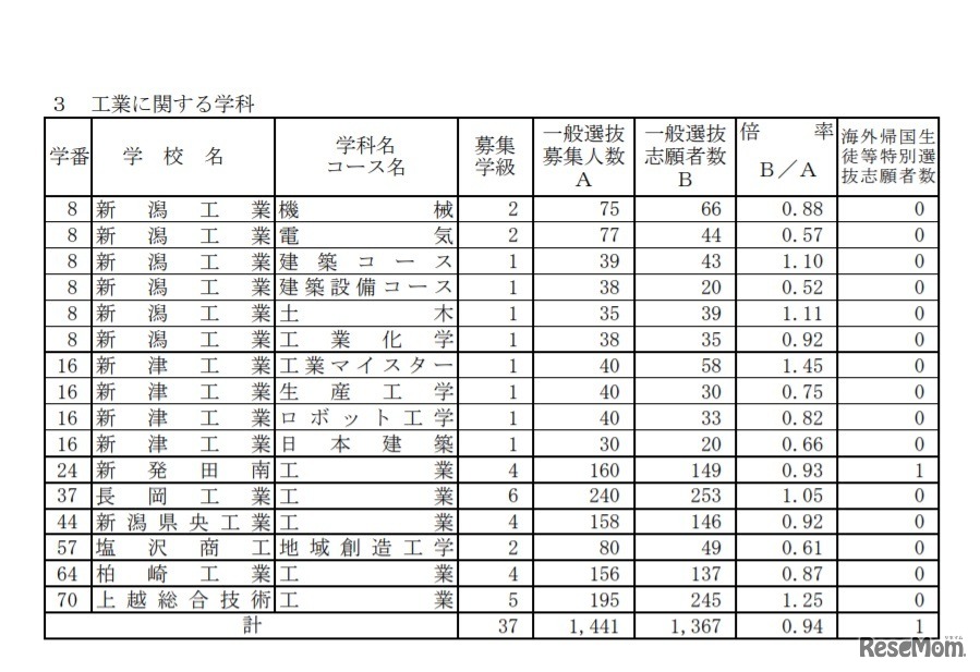 一般選抜志願状況（全日制・工業に関する学科）