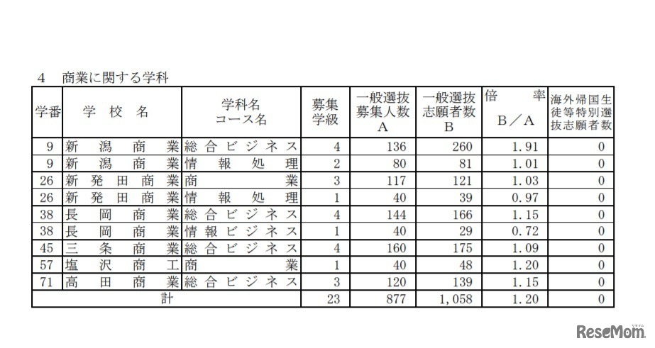 一般選抜志願状況（全日制・商業に関する学科）
