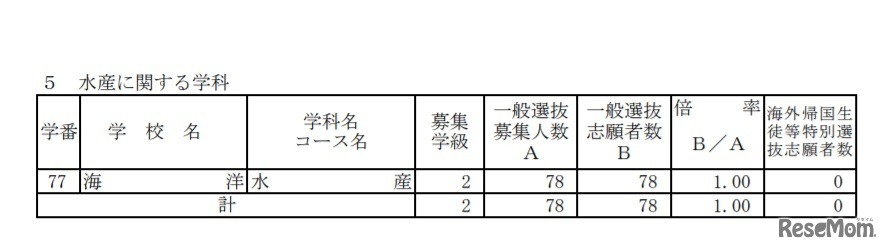 一般選抜志願状況（全日制・水産に関する学科）