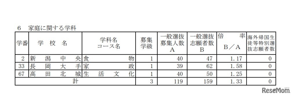 一般選抜志願状況（全日制・家庭に関する学科）