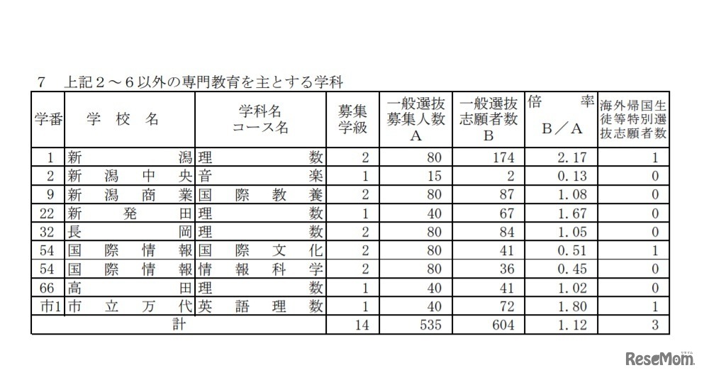 一般選抜志願状況（全日制・2～6以外の専門教育をおもとする学科）