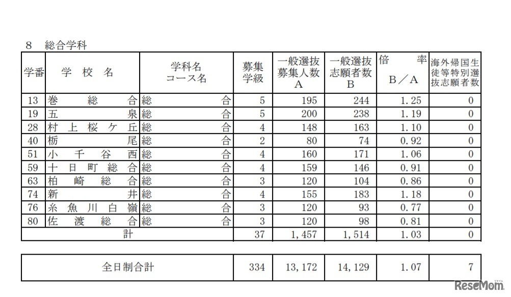 一般選抜志願状況（全日制・総合学科）