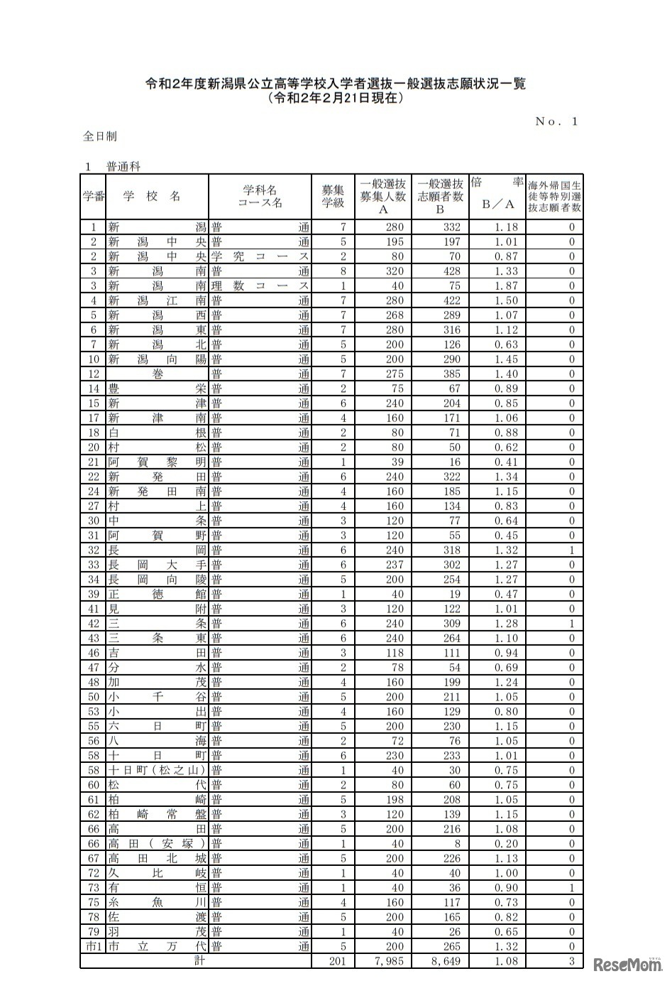 一般選抜志願状況（全日制・普通科）