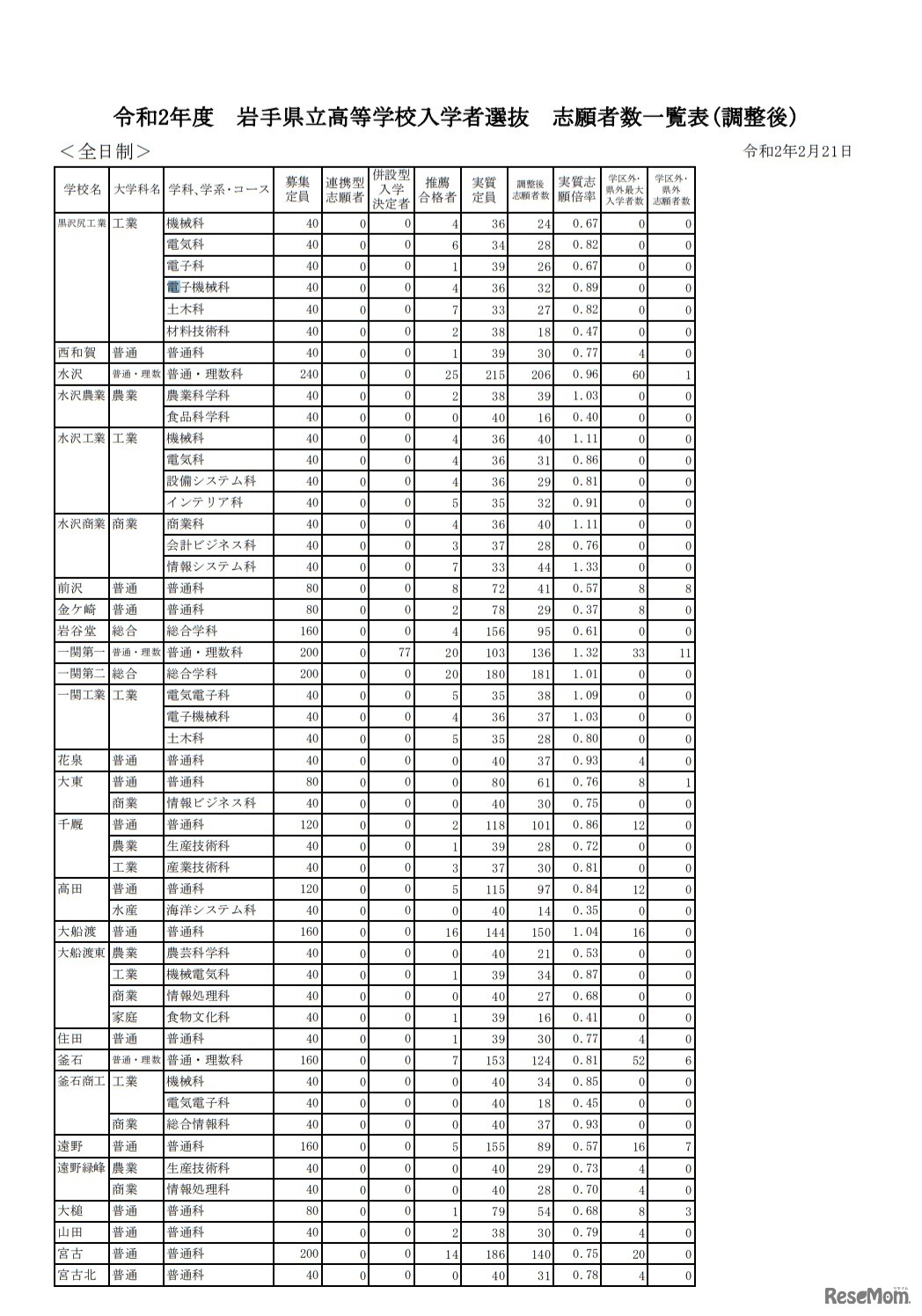 調整後志願者数一覧表（全日制）